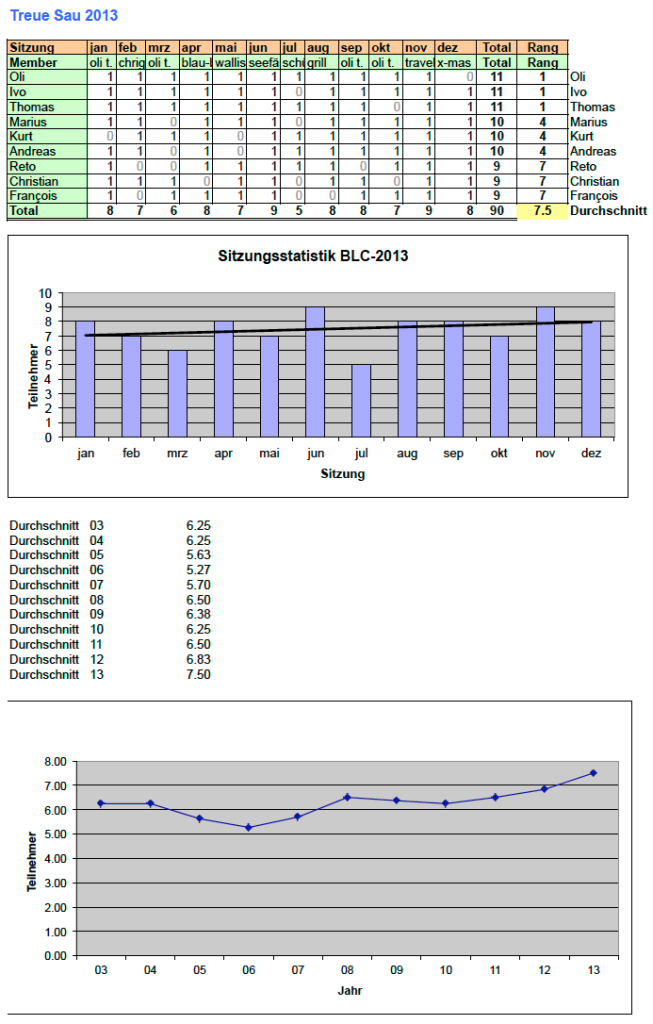 Treue Sau 2013 Statistik